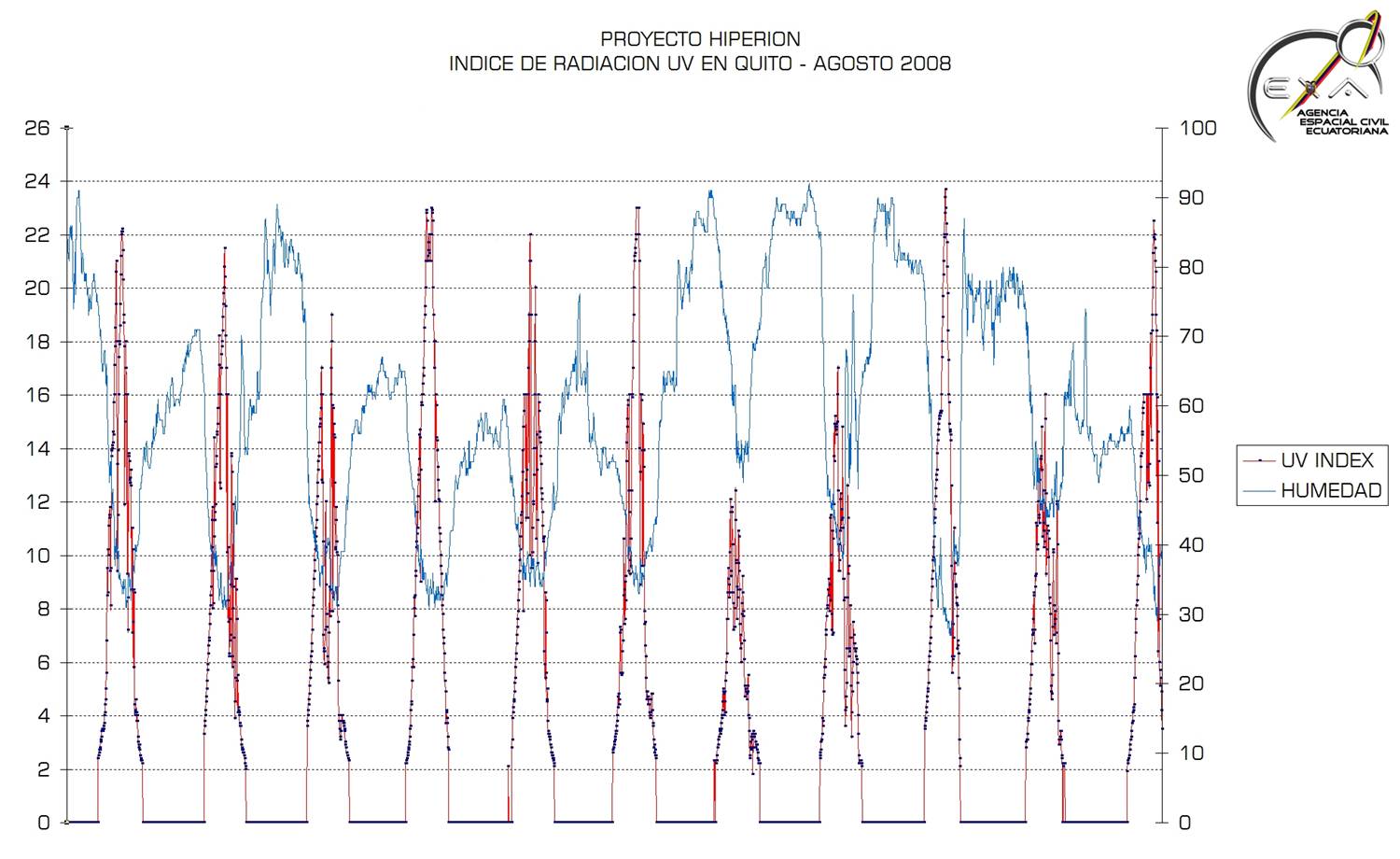 ECUADOR COLOMBIA AND PERU RECEIVING THE HIGEST UV RADIATION ON THE